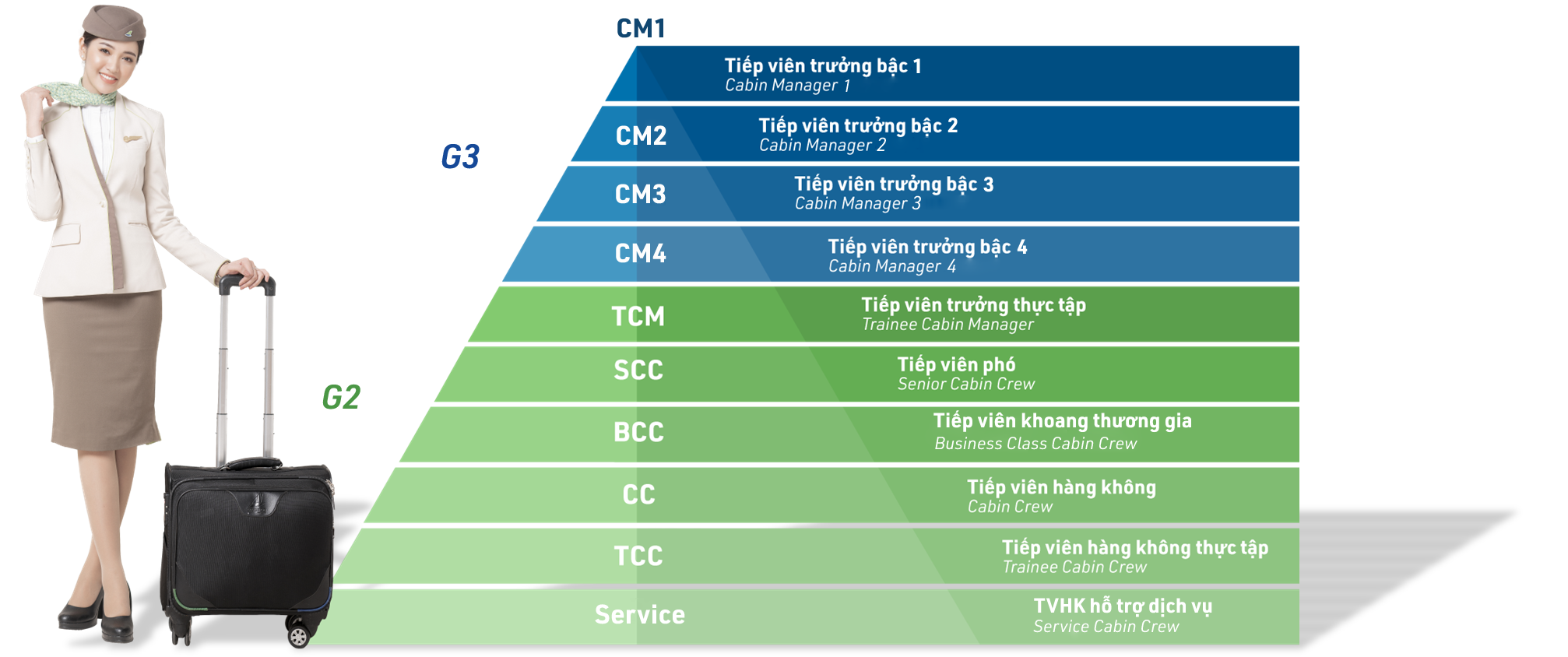 Lịch tuyển dụng tiếp viên hàng không, Cơ hội thăng tiến tại Bamboo Airways